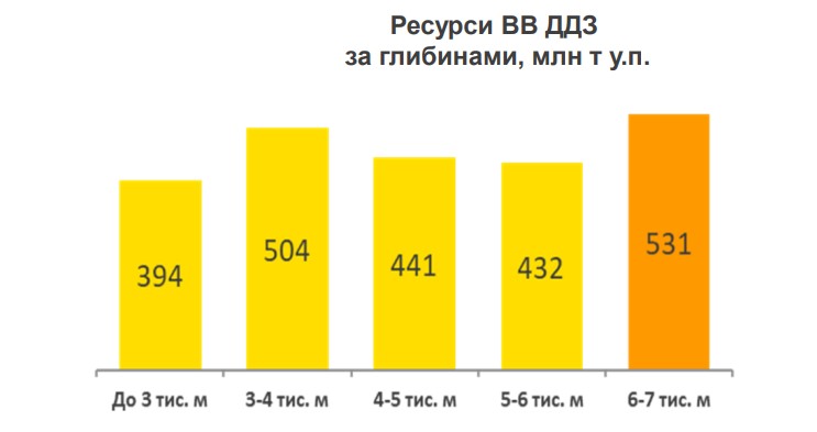 Ресурси ВВ ДДЗ за глибинами, млн т у.п.