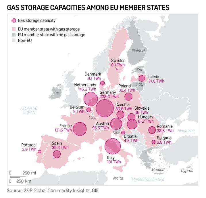 Рівень газу в сховищах ЄС офіційно нижчий за 50%