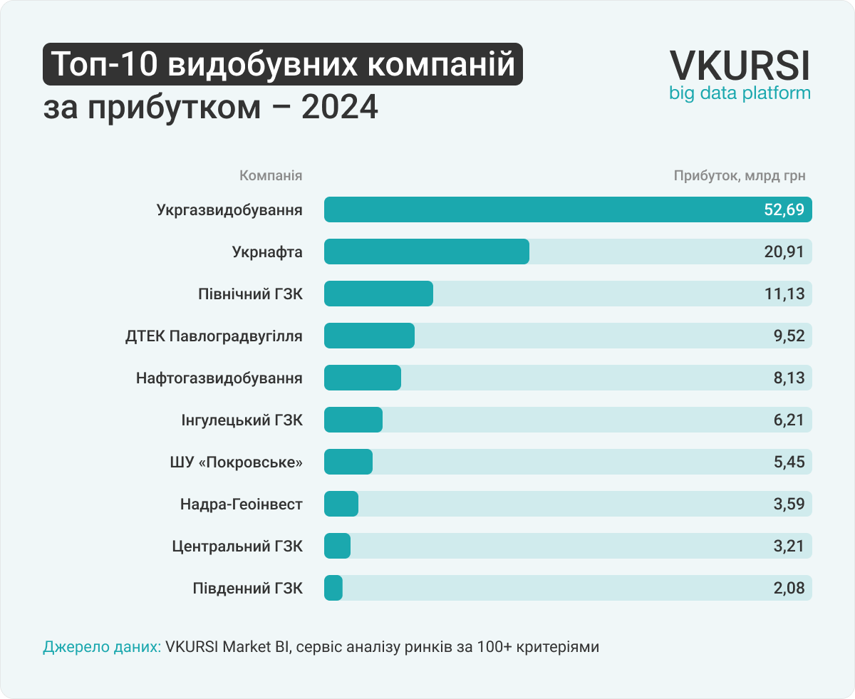 Топ 10 видобувних компаній