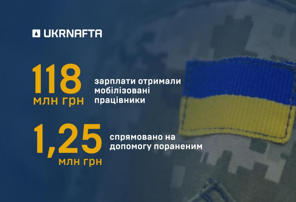 Укрнафта виділила понад 127 млн грн на підтримку мобілізованих співробітників та ветеранів
