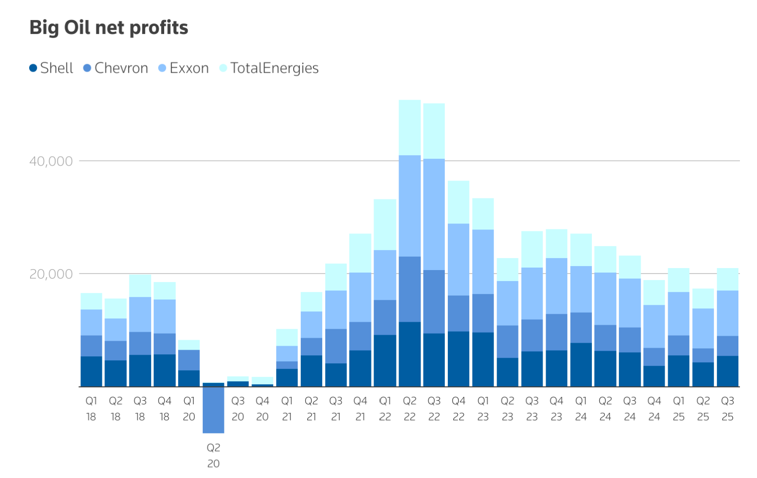 Big Oil net profits