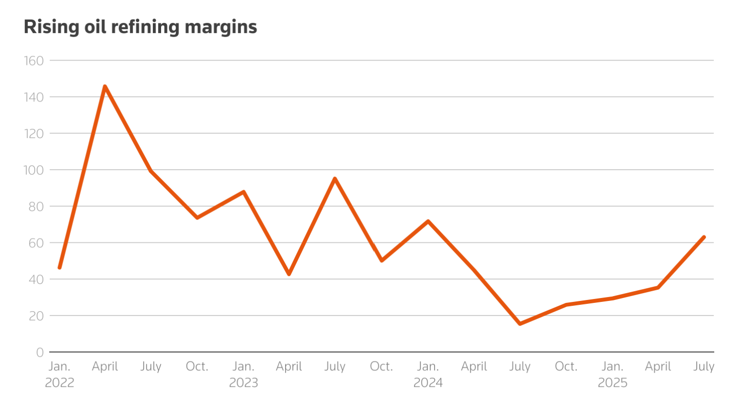 Rasing oil refining margins