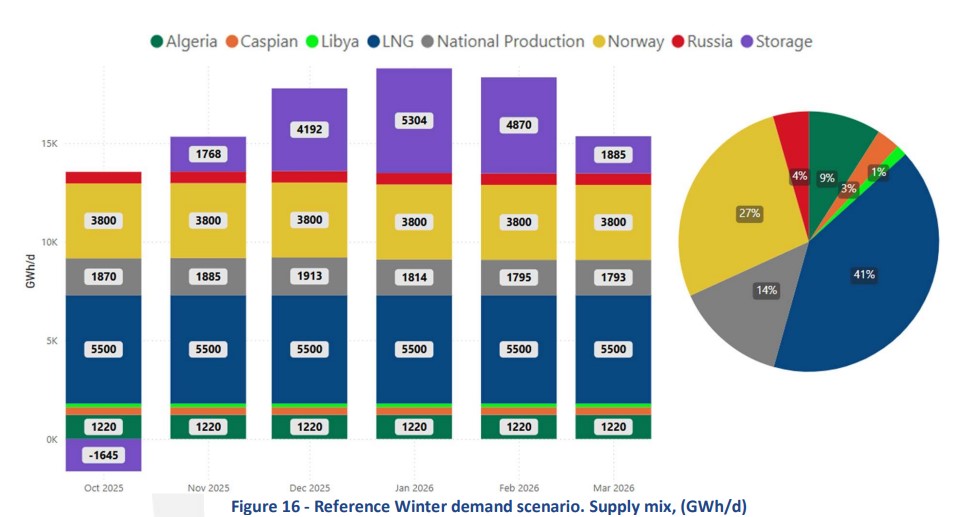 Reference Winter demand scenario. Supply mix