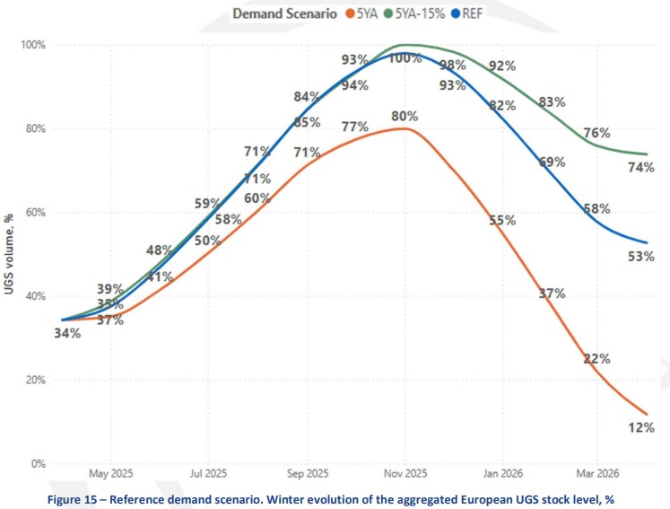 Reference demand scenario. Winter evolution of the aggregated European UGS stock level, % 