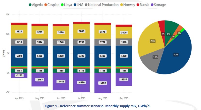 Reference summer scenario. Monthly supply mix, GWhd 9