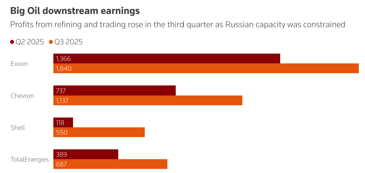 big oil downstream earings