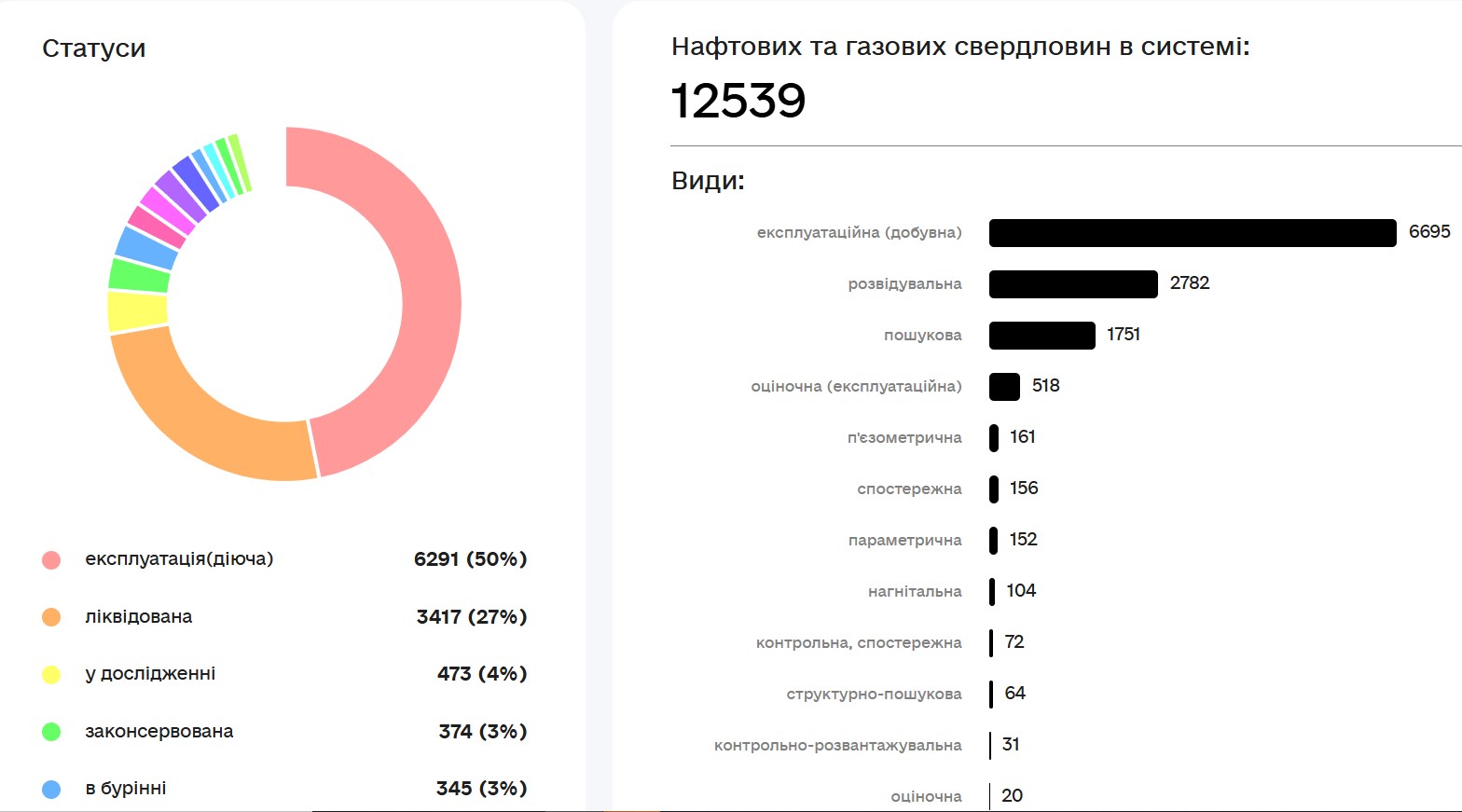 Розпочав роботу Державний реєстр нафтових і газових свердловин