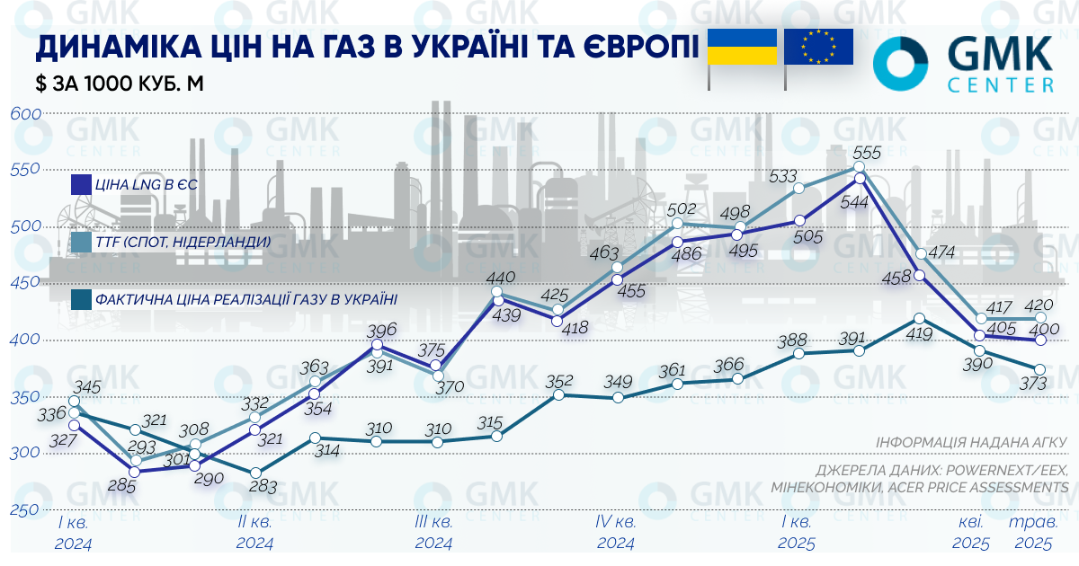 Чи вистачить на внутрішньому ринку газу для української промисловості