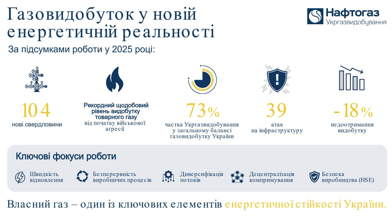 Газовидобуток у новій енергетичній реальності