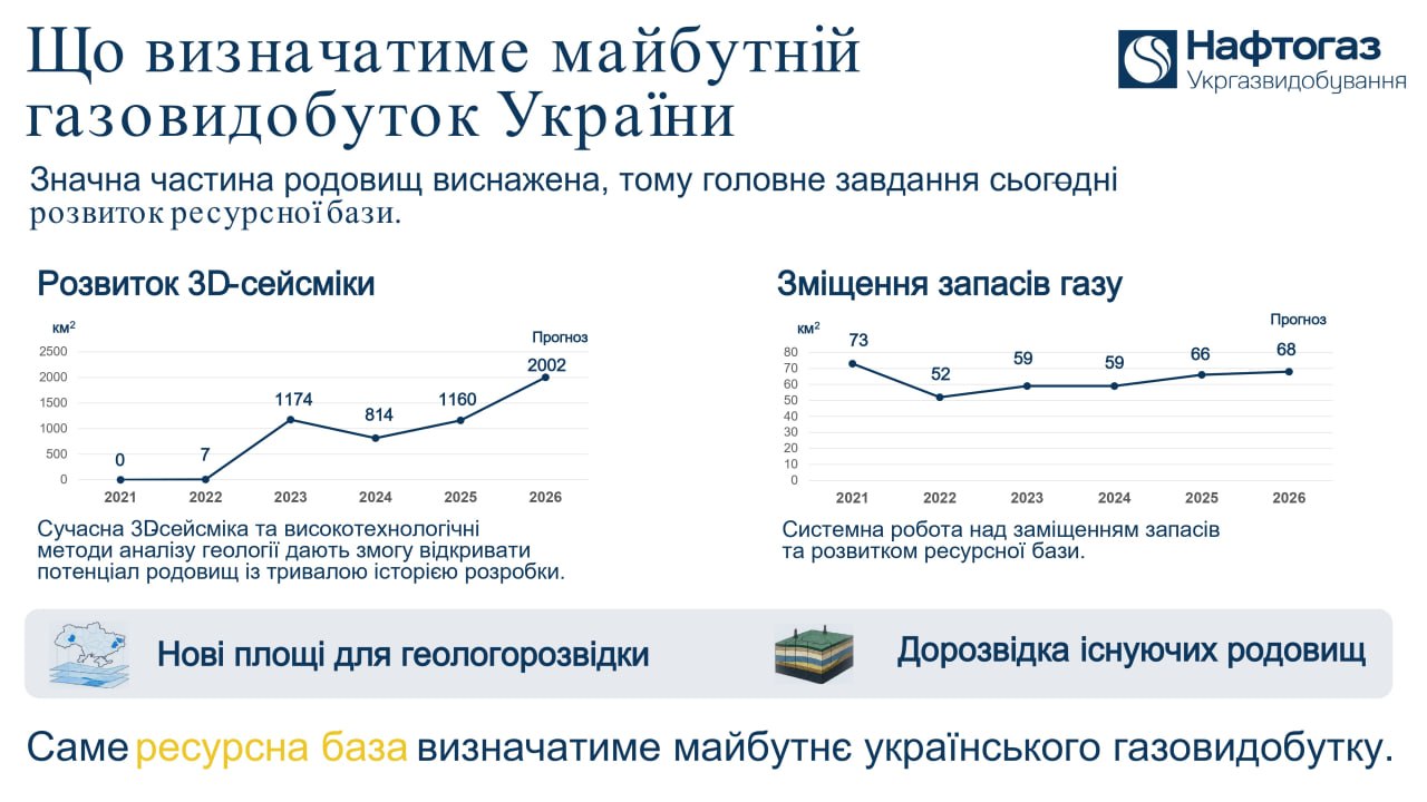 Що визначатиме майбутній газовидобуток України