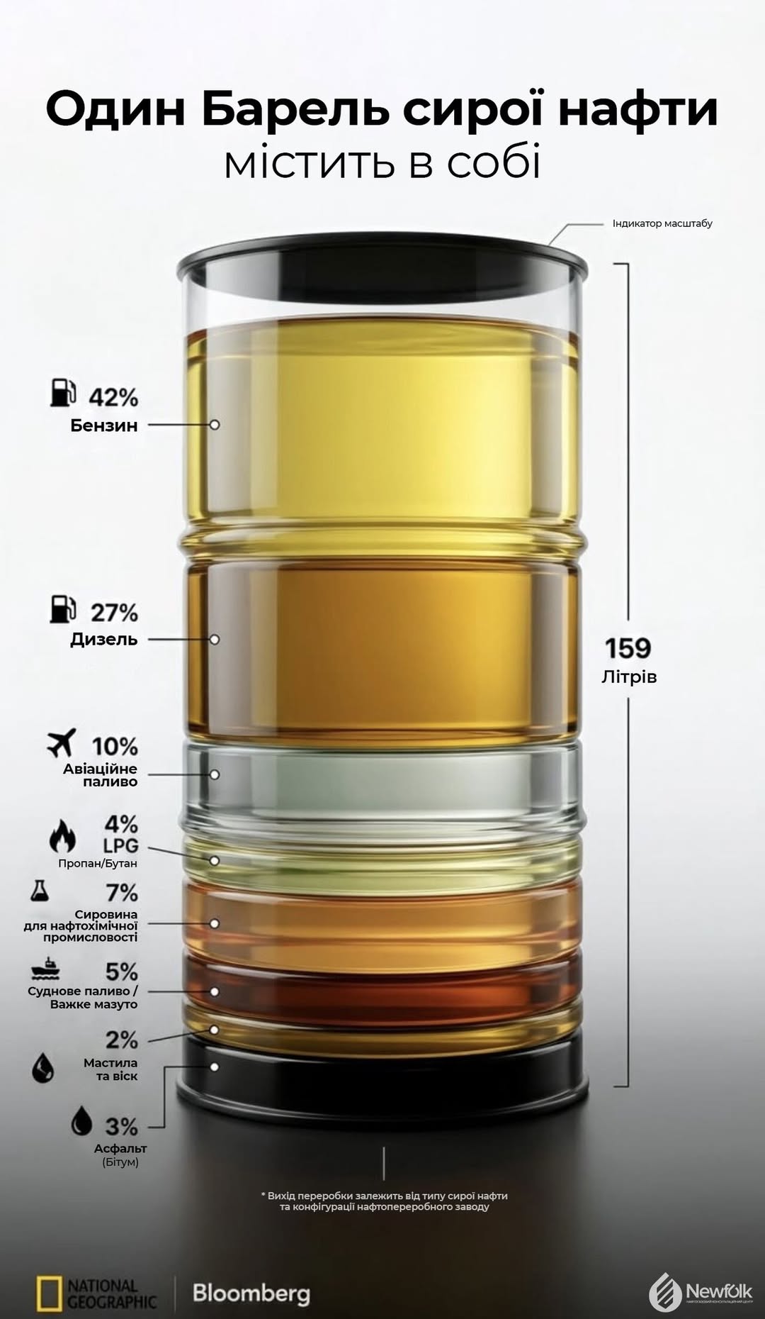 З чого складається 1 барель сирої нафти