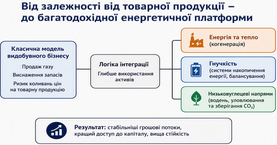 Від залежності від товарної продукції