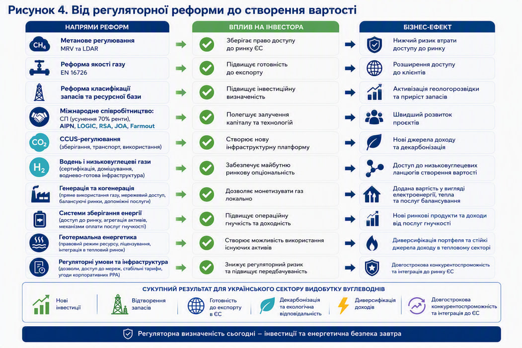 Від регуляторної реформи до створення вартості