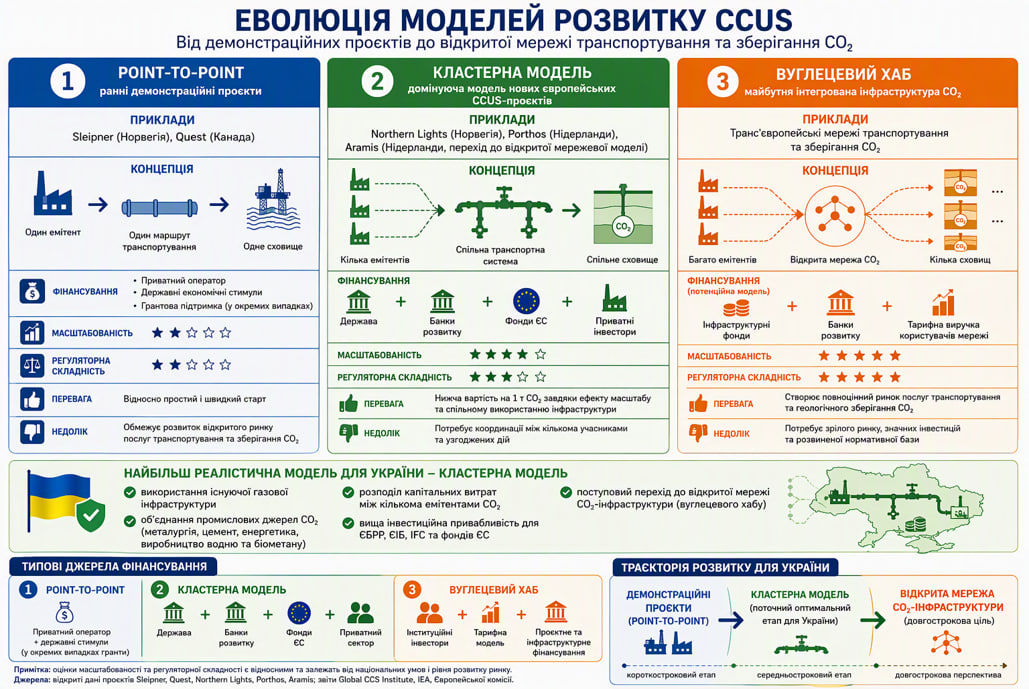 Еволюція моделей розвитку