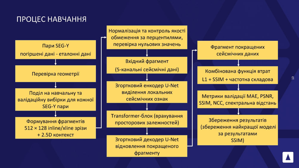 Процес навчання