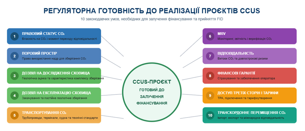 регуляторна готовність до реалізації проєктів