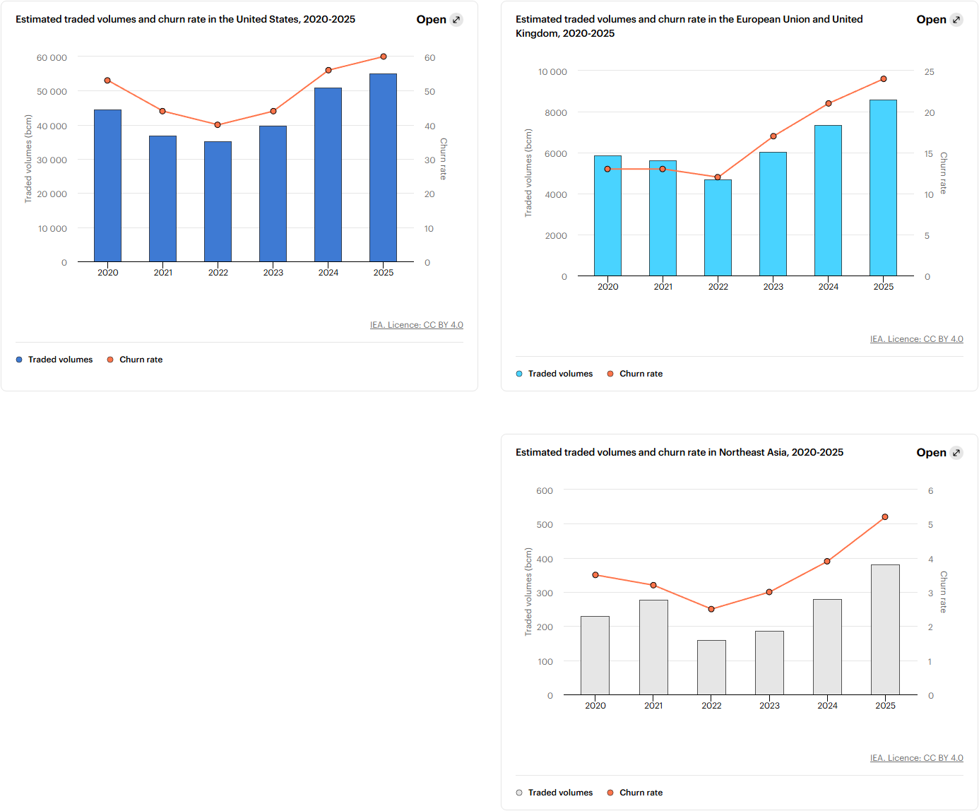 Ліквідність газових ринків продовжувала зростати у 2025 році, тоді як реформи в Азії набирали обертів