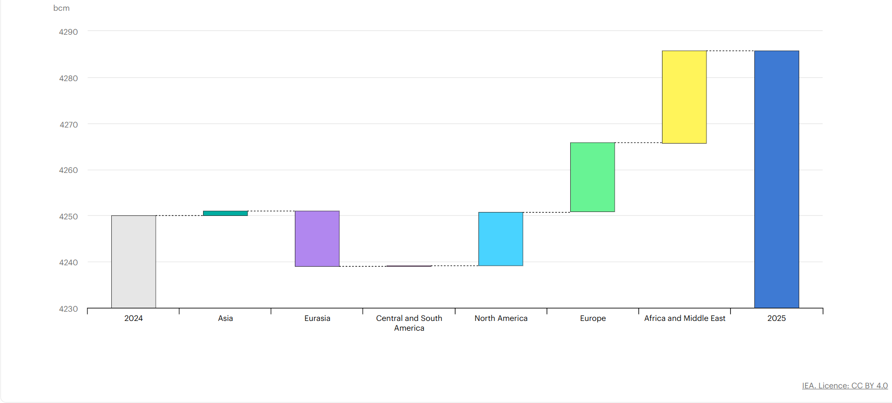 Макроекономічна невизначеність і обмежена пропозиція у першій половині 2025 року стримували зростання світового попиту на газ (1)