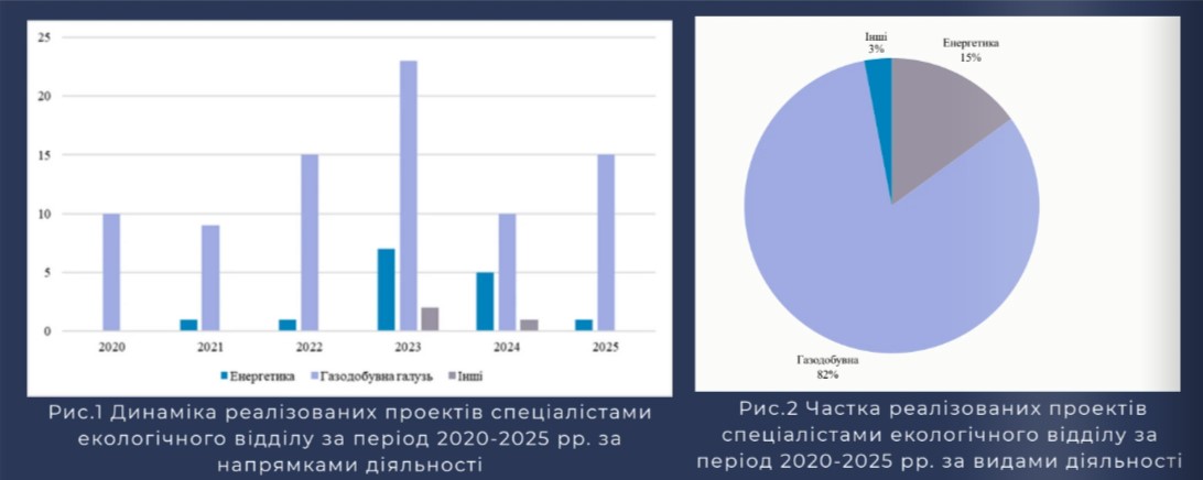 Підсумок_впливу_діяльності_ГК_&laquo;Західнадрасервіс&raquo;_на_довкілля