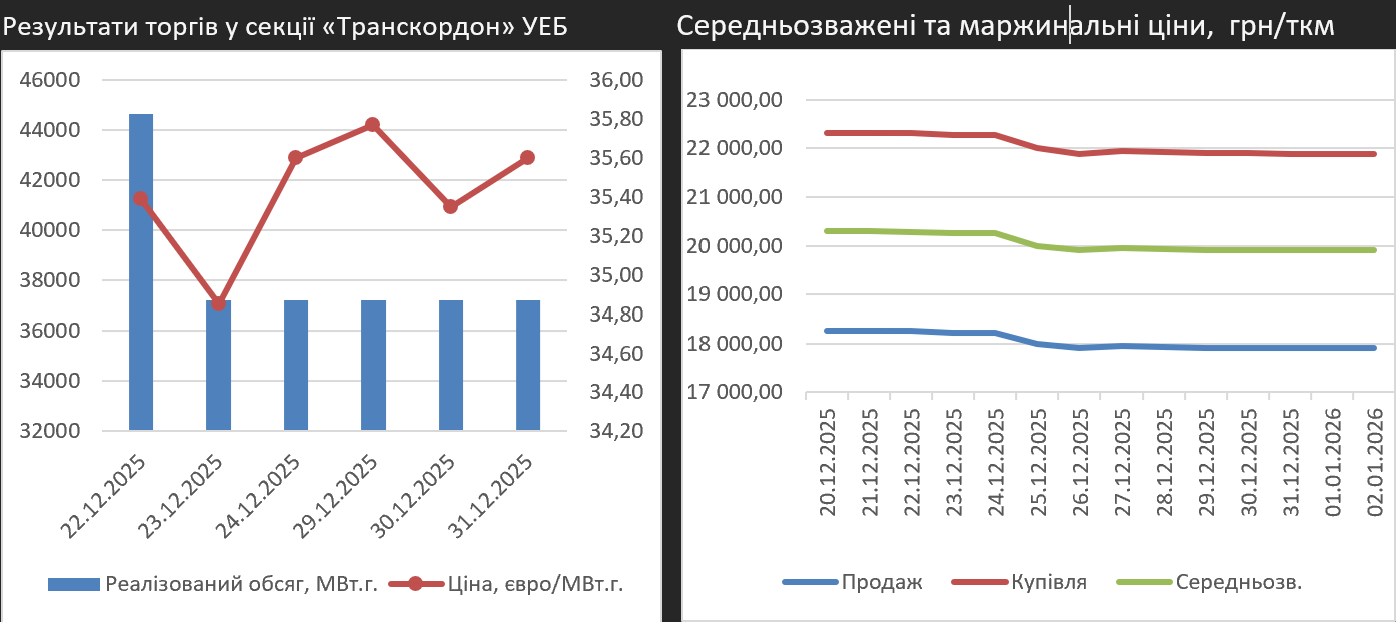 Результати торгів