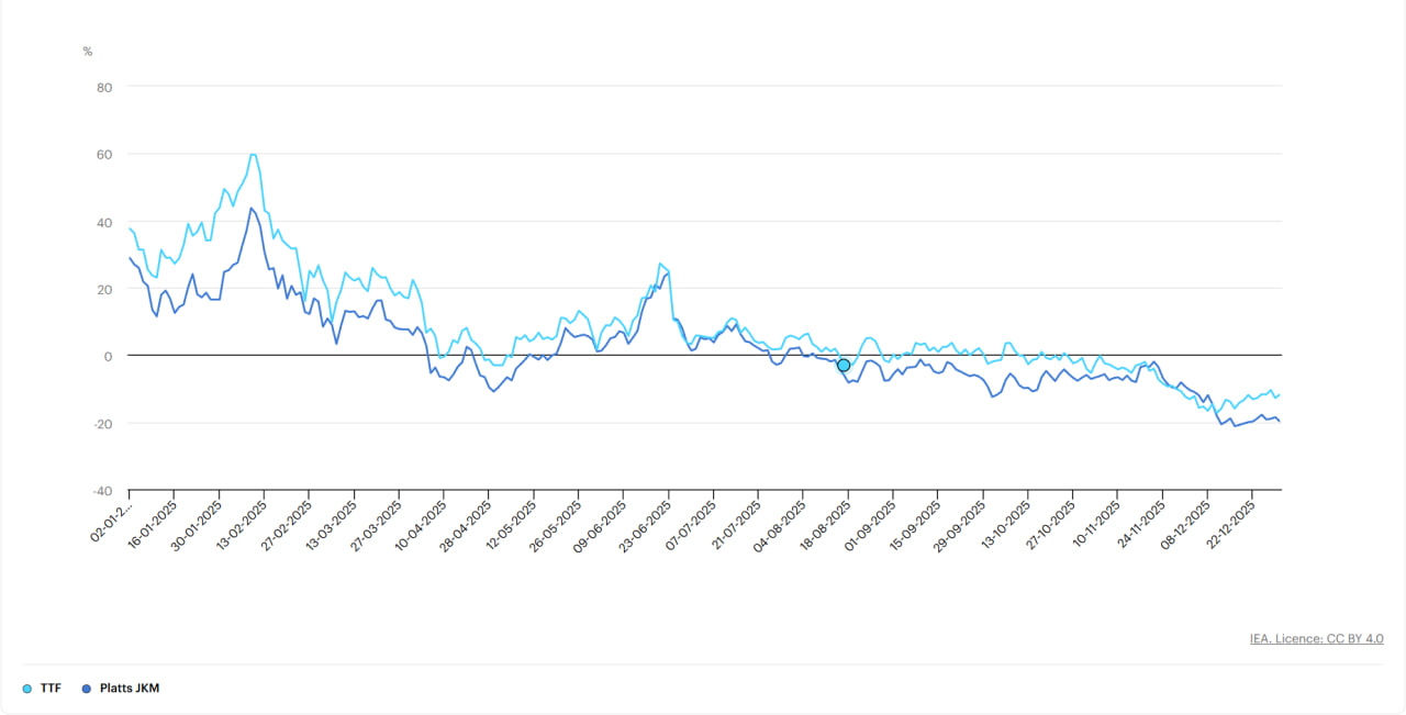 Світова пропозиція ЗПГ