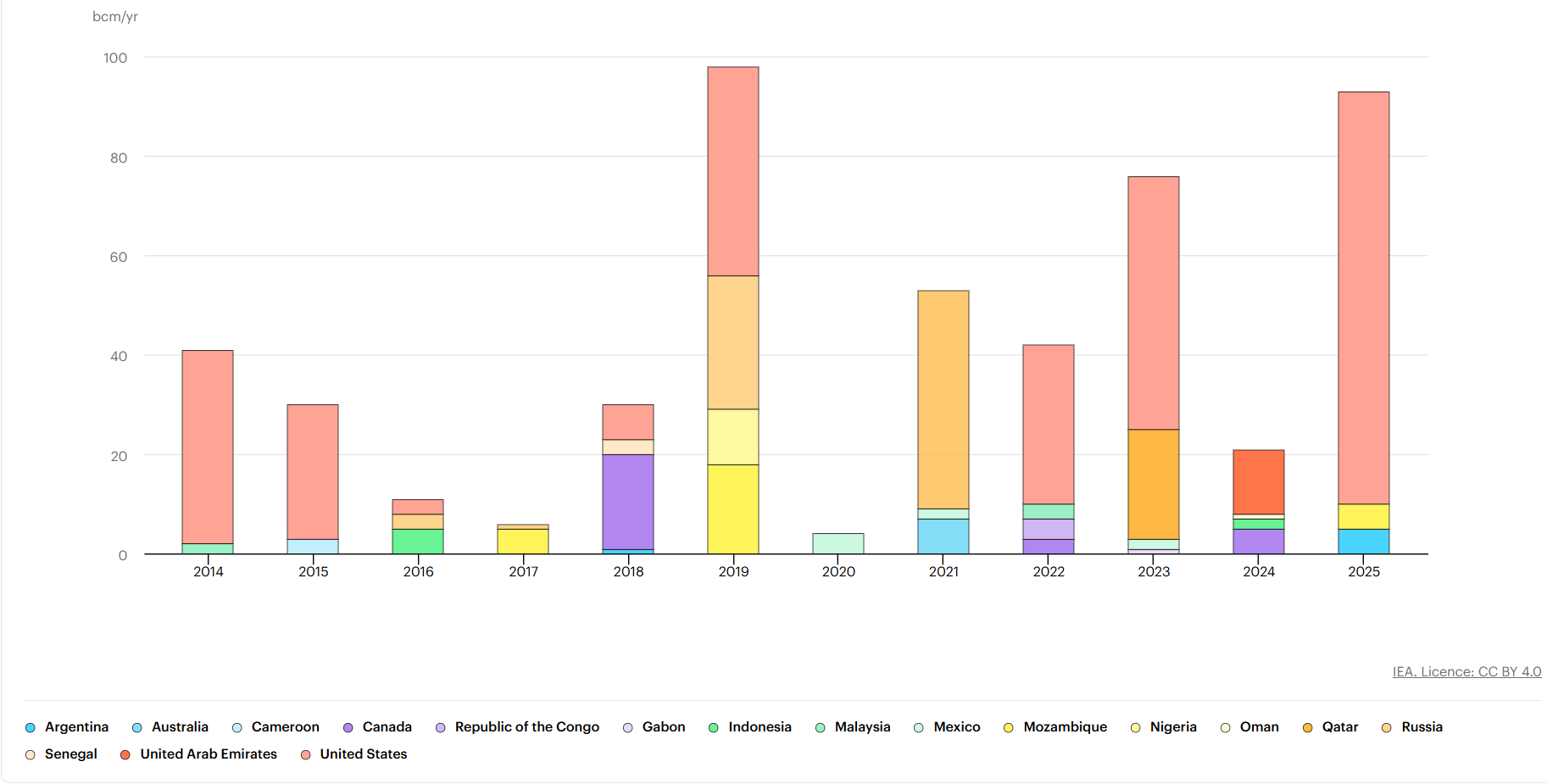 Сполучені Штати очолили нову хвилю інвестиційних рішень щодо потужностей зрідження газу у 2025 році