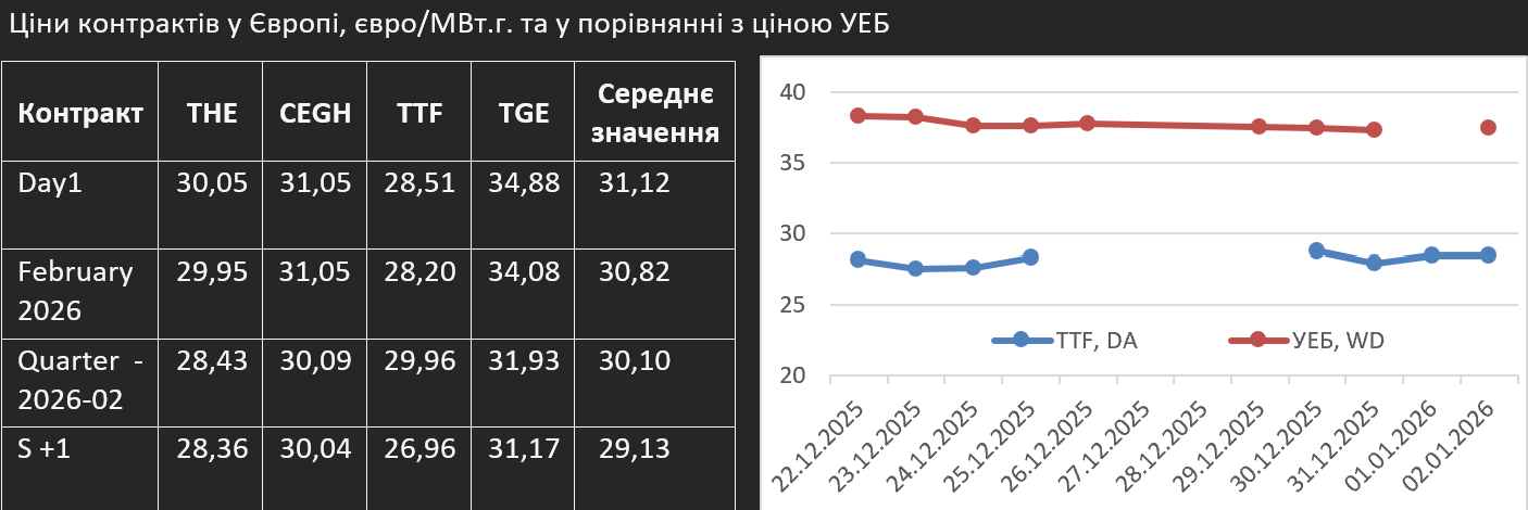 Ціни контрактів у Європі