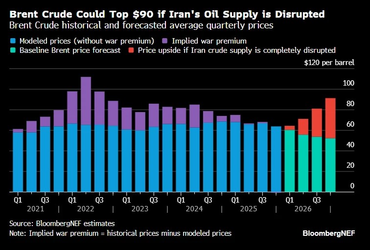 Military escalation in Iran will prices go up or down